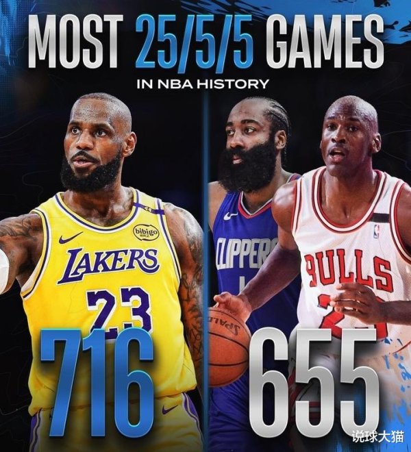 25+5+5 So sánh nghề nghiệp: Curry 177 lần, Jokic 253 lần, Westbrook 304 lần, James nhiều hơn Jordan 